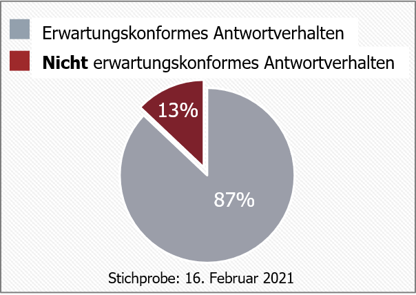 Tortendiagramm mit Antwortverhalten