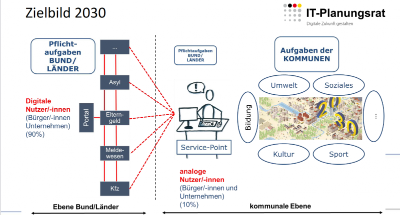 Screenshot Dresdner Forderungen Ziel 2030