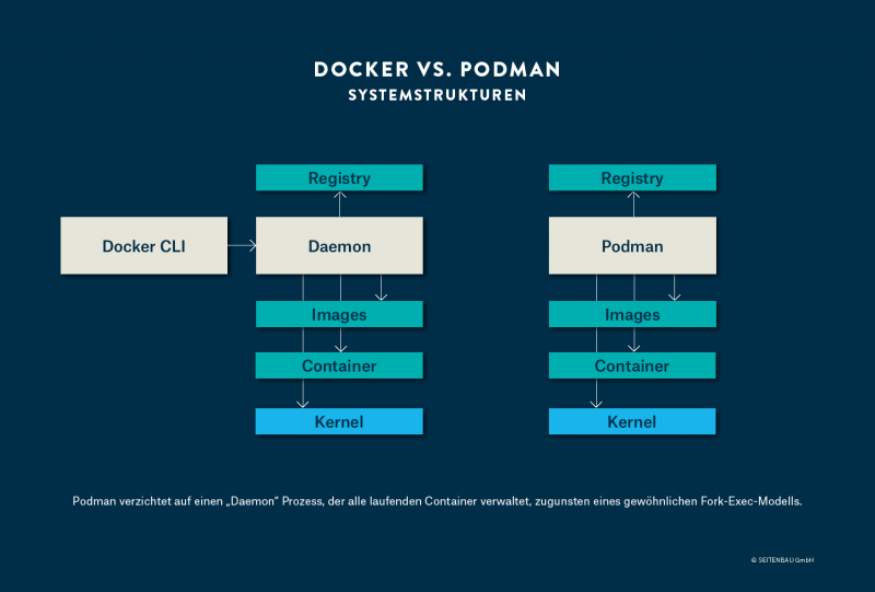 Systemstruktur Docker und Podman