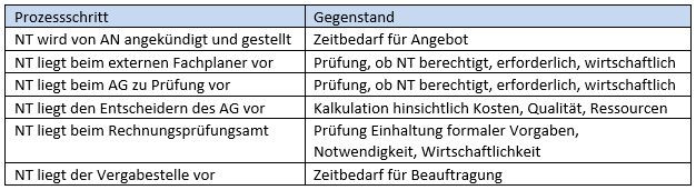 Prozessschritte Bauprojektmanagement