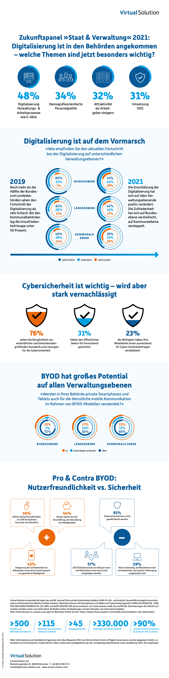 Zukunftspanel Virtual Solution