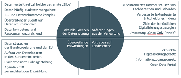 Grafik: Interne (oben) und externe (unten) Treiber der datenbasierten Verwaltung