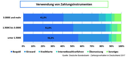 Grafik Verwendung von Zahlungsinstrumenten