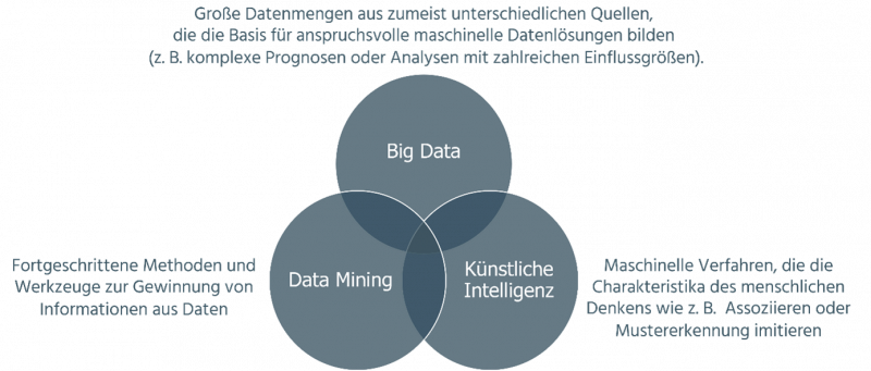 Abb. 2 Aktuelle technologische Metatrends