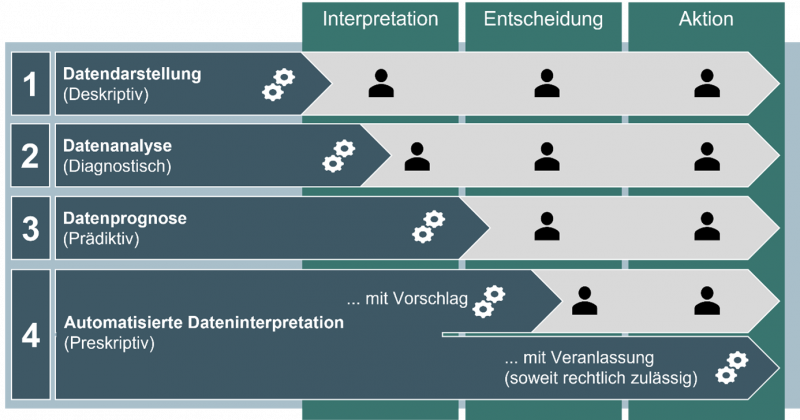 Abb. 4: Typologie von Auswertungen im Zuge der datenbasierten Verwaltung (nach Gartner 2014)