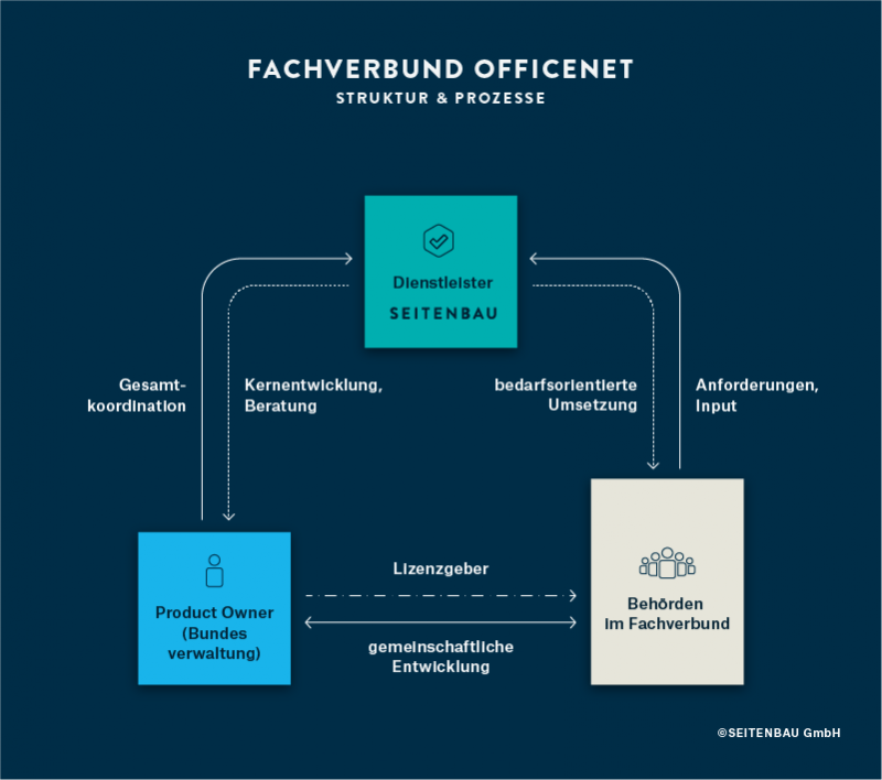 Struktureller Aufbau und Entscheidungsprozesse des Fachverbunds