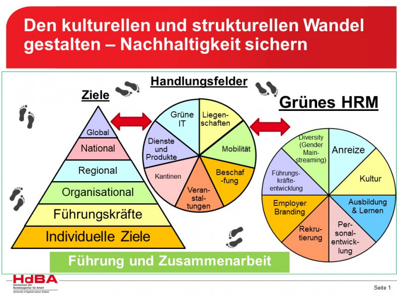 Grünes Personalmanagement