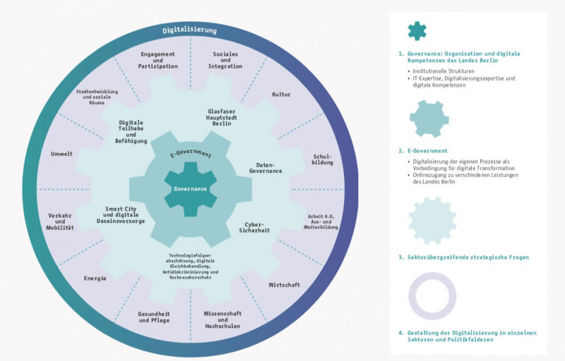 Eine Grafik zeigt die Handlungsfelder der Berliner Digitalisierungsstrategie