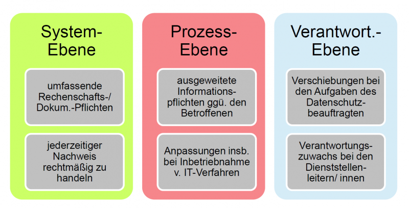 Die DSGVO erfordert unterschiedliche Maßnahmen auf Verantwortungs-, System- und Prozessebene der Verwaltung. 