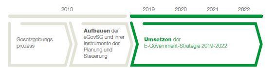 E-Government-Strategie St. Gallen 