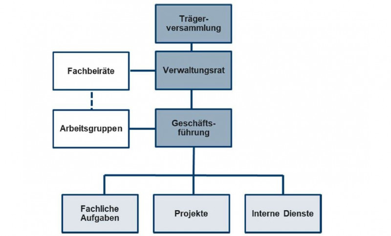 Organigramm ITVSH Organigramm ITVSH