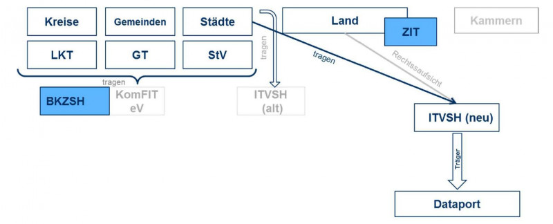 Struktur ITVSH Struktur ITVSH; Schleswig-Holstein; Kommunen; Land; digital; OZG