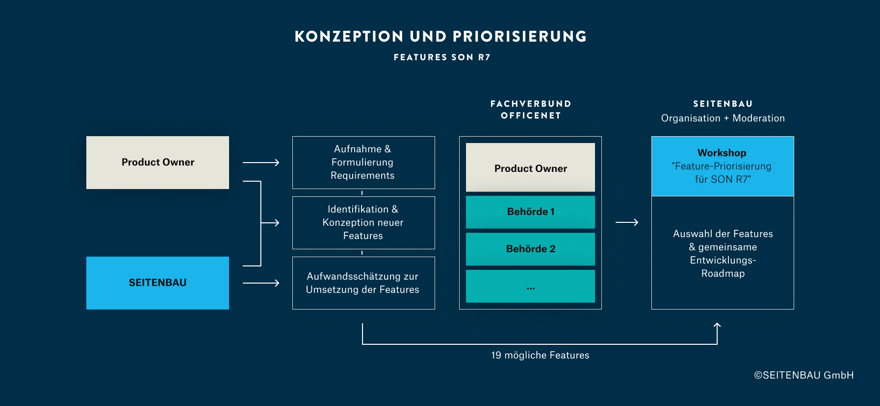 Konzeption und gemeinsame Priorisierung der Features Konzeption und gemeinsame Priorisierung der Features