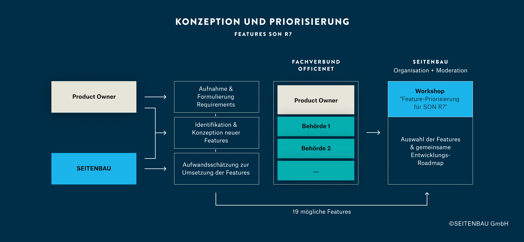 Konzeption und gemeinsame Priorisierung der Features