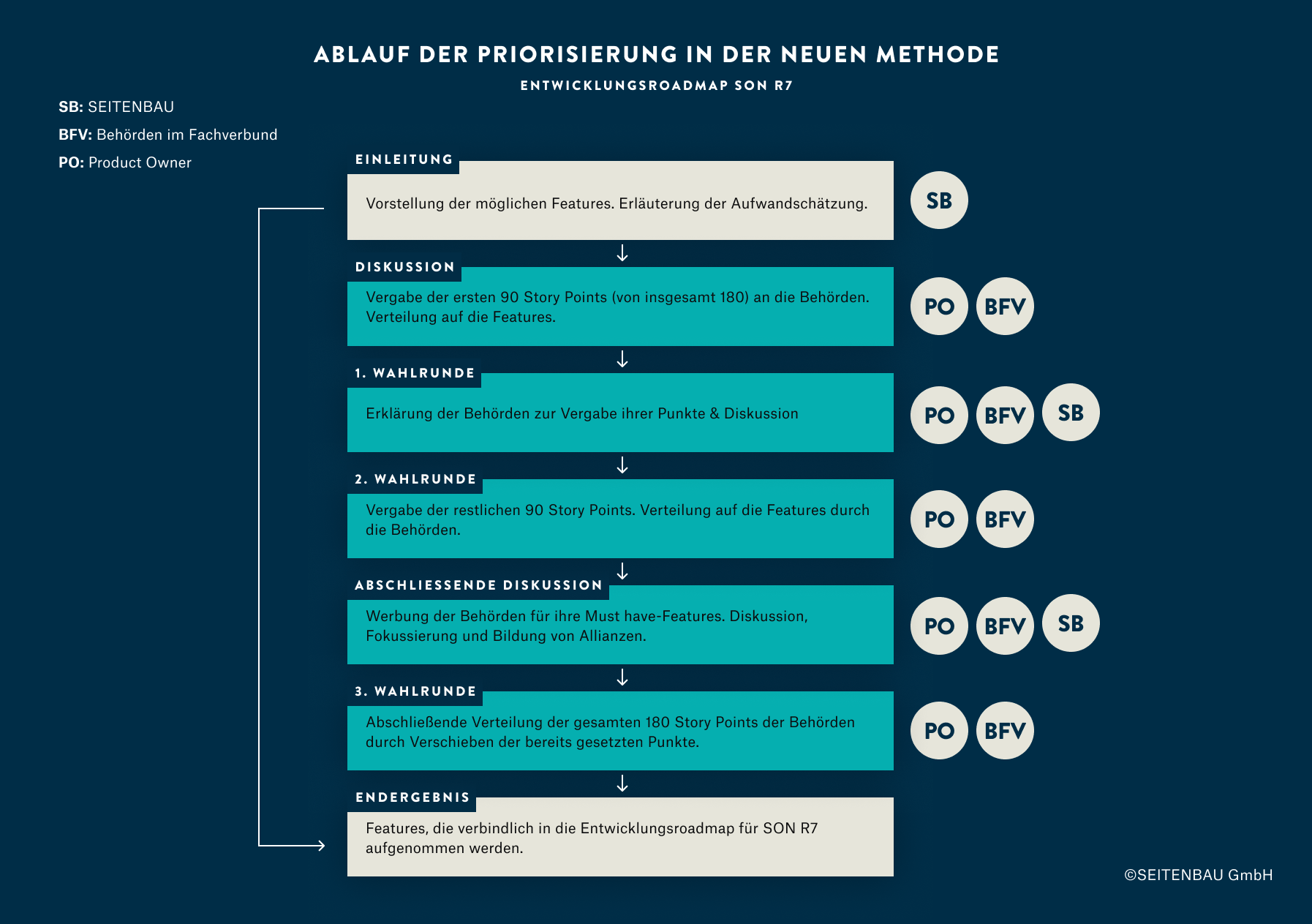 Ablauf der Priorisierung in der neuen Methode Ablauf der Priorisierung in der neuen Methode