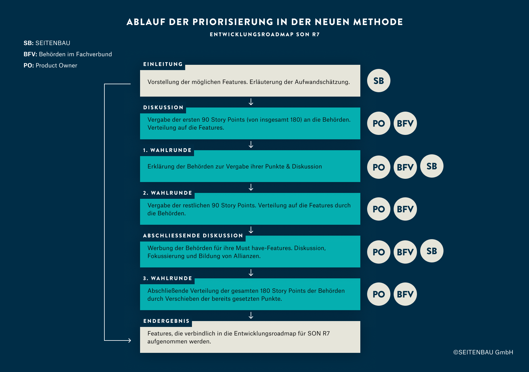 Ablauf der Priorisierung in der neuen Methode