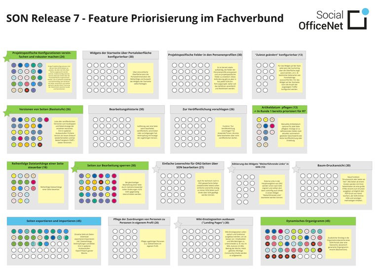 Ergebnis der Feature-Priorisierung Ergebnis der Feature-Priorisierung