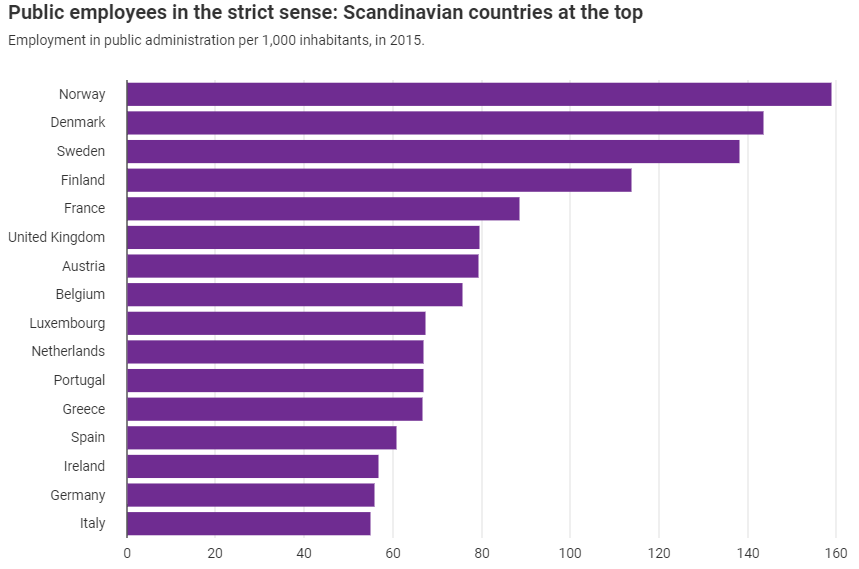 Statistik öffentlich Angestellte