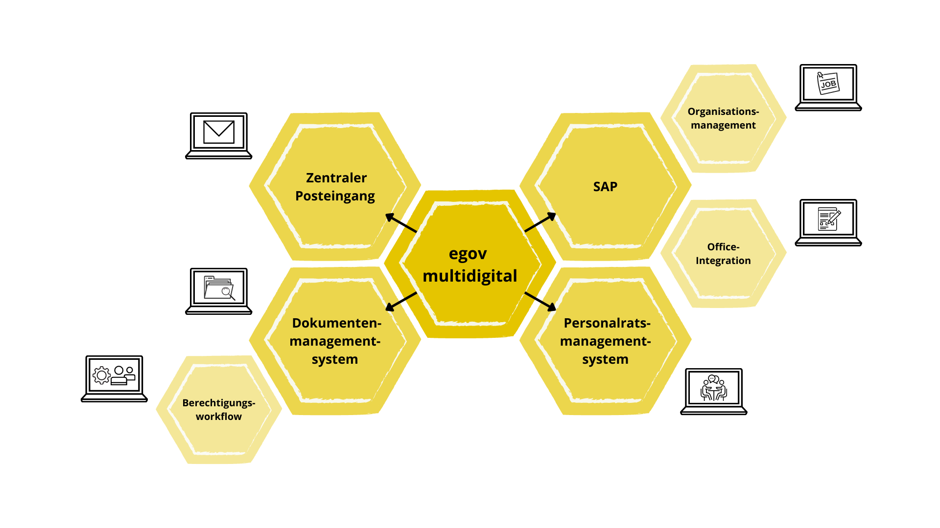 KDN Projektgrafik egov multidigital