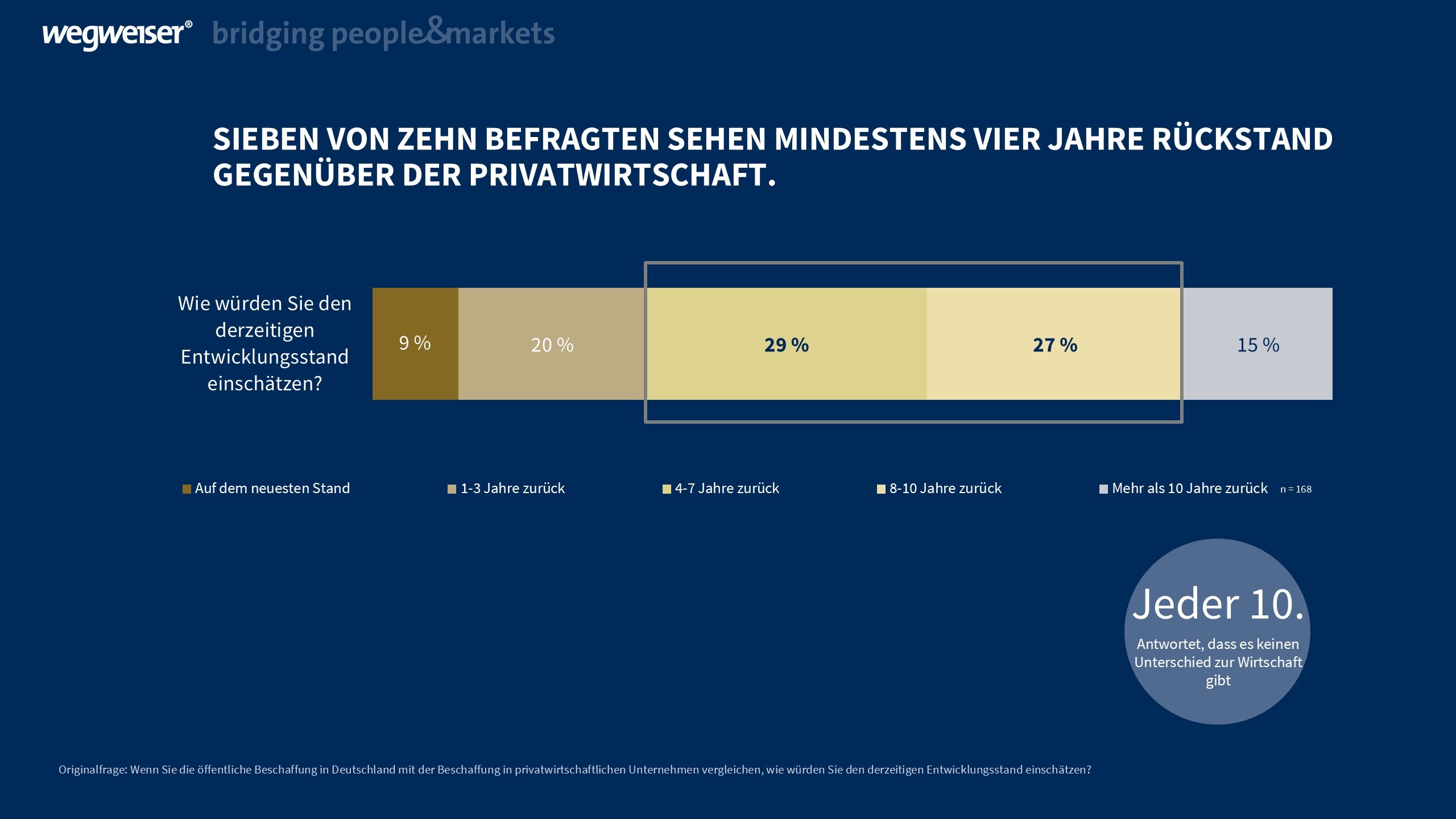 BK Studie Jahrezurück