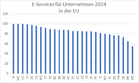 E-Services für Unternehmen