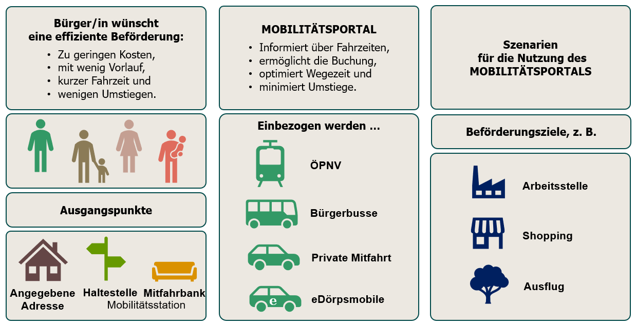 Mobilität