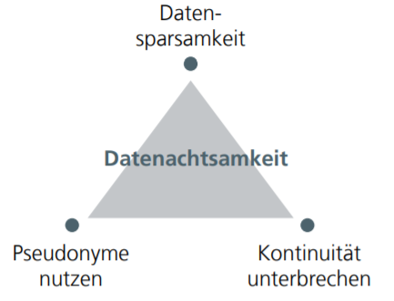 Datenachtsamkeit Grafik zu Datenachtsamkeit