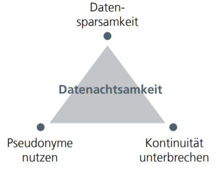 Grafik zu Datenachtsamkeit