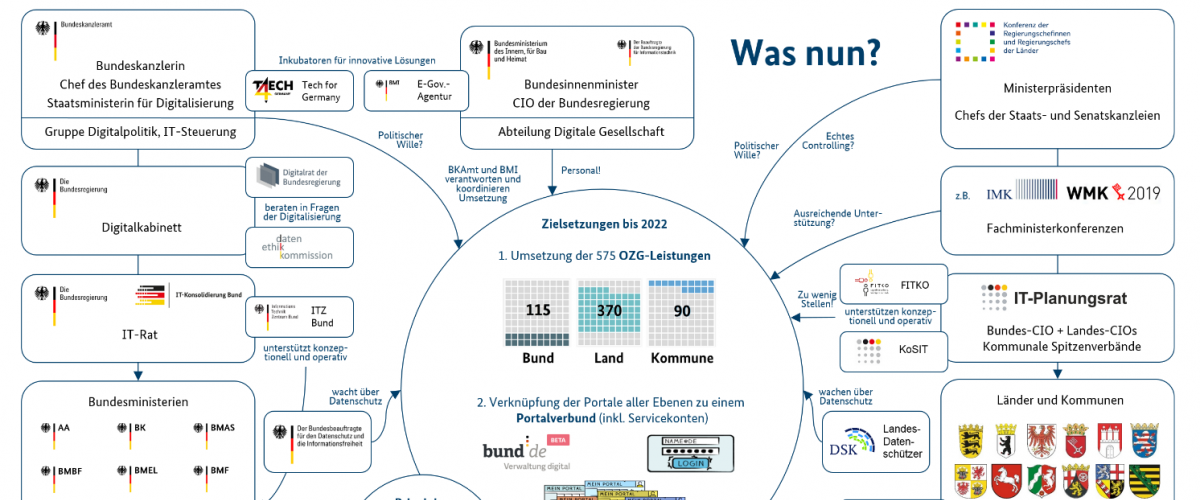 Monitor Digitale Verwaltung #2; verwaltung; OZG; Digitalisierung; Bund, Länder, Kommunen